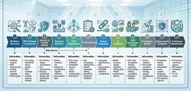 An infographic detailing the twelve steps for deploying AI and BLE systems in senior living.