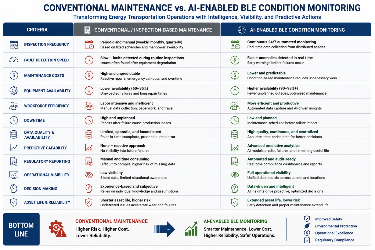 Comparison table of traditional maintenance and AI-enabled BLE monitoring for energy transportation assets and operations.