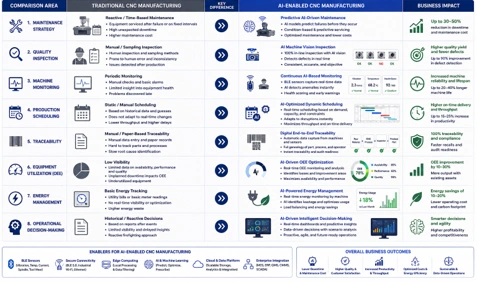 Comparison chart contrasting traditional CNC manufacturing with AI-enabled CNC manufacturing across maintenance, quality, monitoring, scheduling, and OEE.
