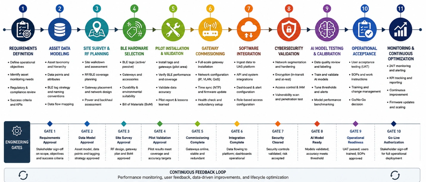 UAS deployment lifecycle timeline showing engineering gates from requirements to AI monitoring optimization.