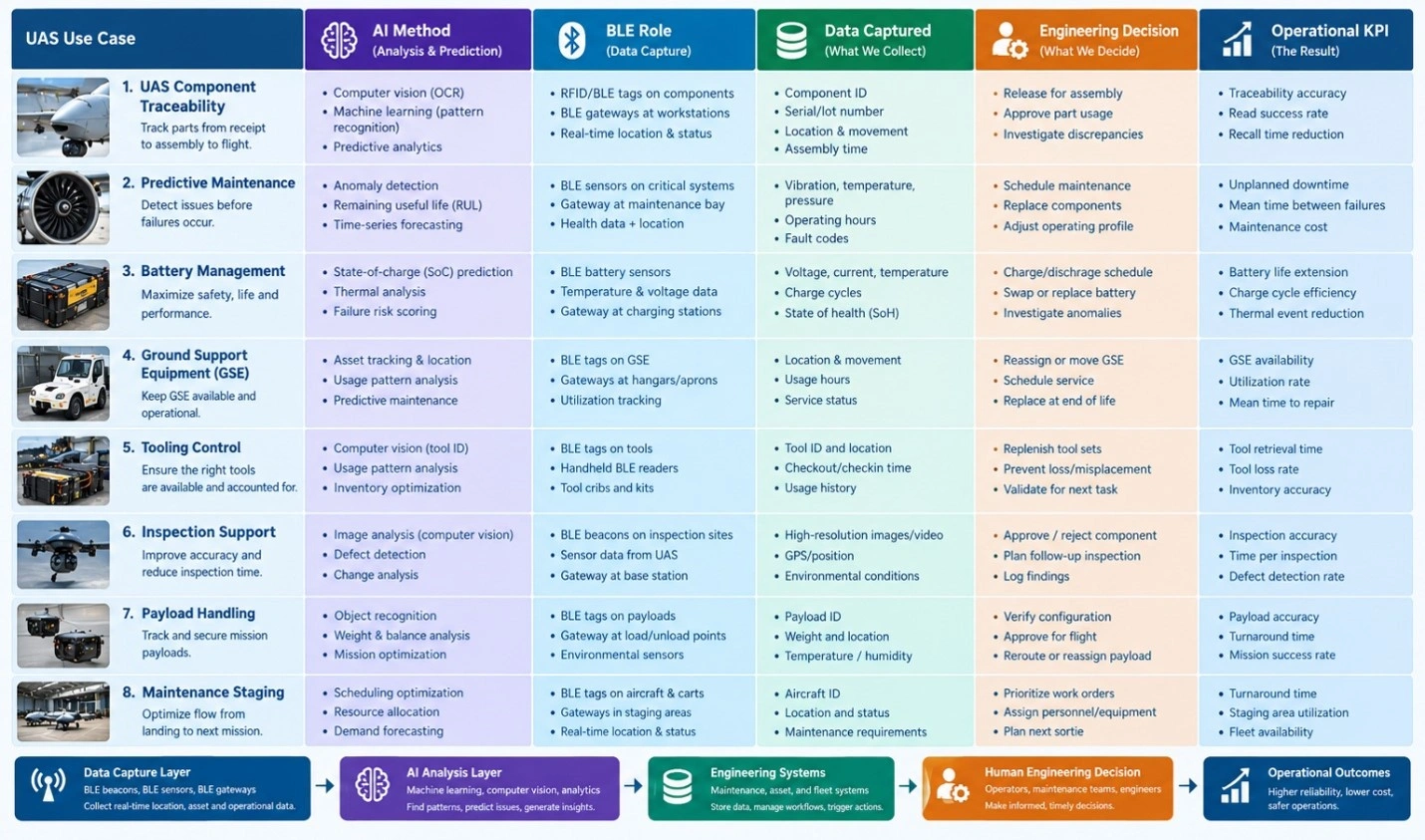 UAS engineering matrix linking AI, BLE data, engineering decisions, and KPIs across eight use cases.