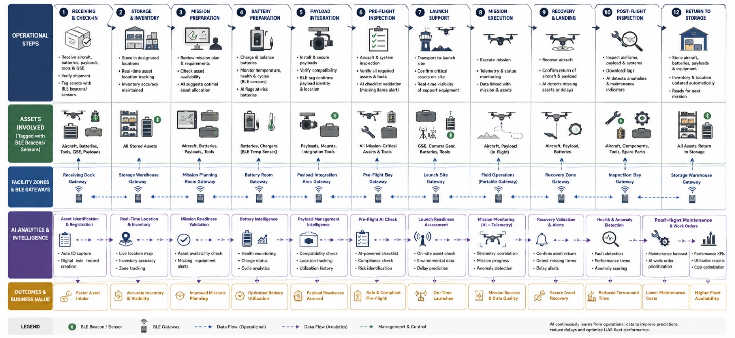 UAS lifecycle workflow showing BLE asset tracking, AI analytics, mission preparation, recovery, and maintenance